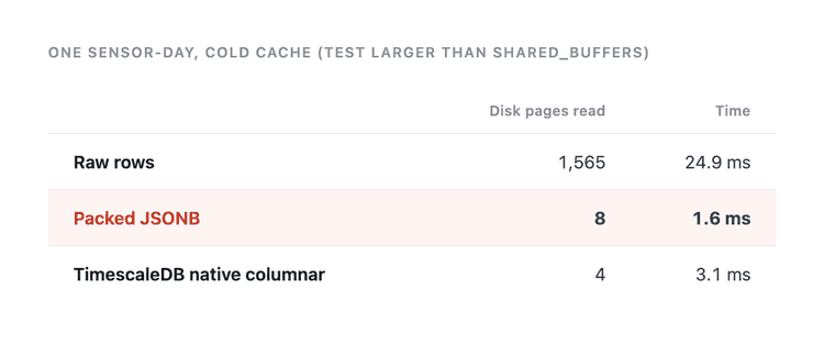 Cold-cache read cost per sensor-day: raw rows blow up while packed JSONB and TimescaleDB native columnar both stay tiny