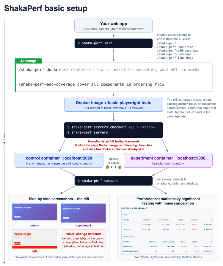 ShakaPerf setup from init to compare