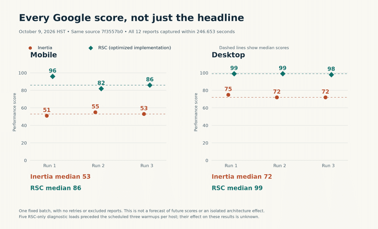 All twelve Google scores on a zero-based scale. Mobile: Inertia 51, 55, 53 and RSC 96, 82, 86. Desktop: Inertia 75, 72, 72 and RSC 99, 99, 98. Dashed lines mark each median.
