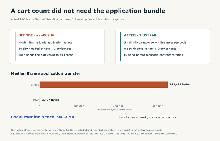 The original iframe downloaded ten scripts and one stylesheet. The replacement downloaded neither, retaining inline message code. Median application transfer fell from 651,436 to 2,497 bytes, while the local median score remained 94.