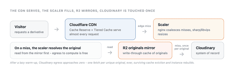 Cloudflare serves; on a miss the scaler resizes and reads from the R2 mirror, hitting Cloudinary once per original