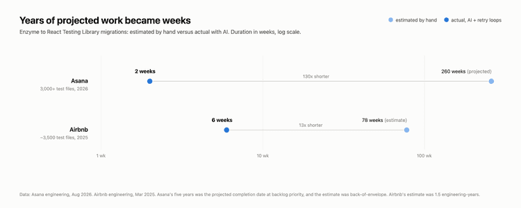 Migration estimates versus actual time