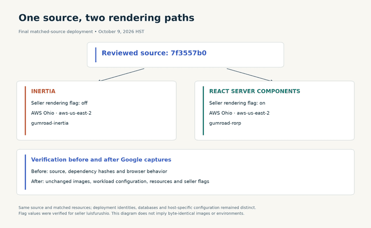 One source commit feeds two Ohio deployments. Inertia has the seller rendering flag off and RSC has it on. Source and dependencies were verified before measurement; images, workload settings and flags were checked again afterward.