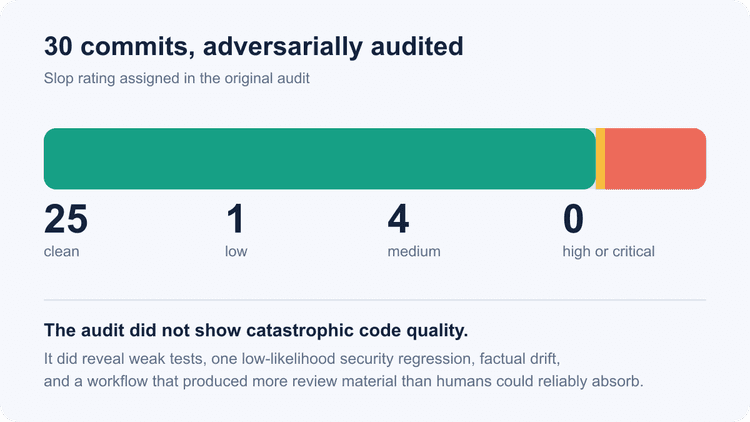 Twenty-five of 30 commits were rated clean, one low, four medium, and none high or critical