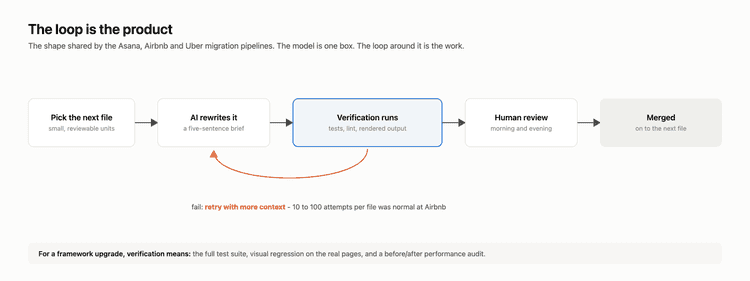 The migration verification loop